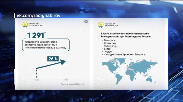 Радий Хабиров рассказал, как наращивают экспорт предприятия Башкирии | ГТРК «Башкортостан»